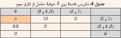 با توجه به جدول 1 مشخص است که خوشههای )1 و 2( و 2 کمترین فاصله را دارا هستند.