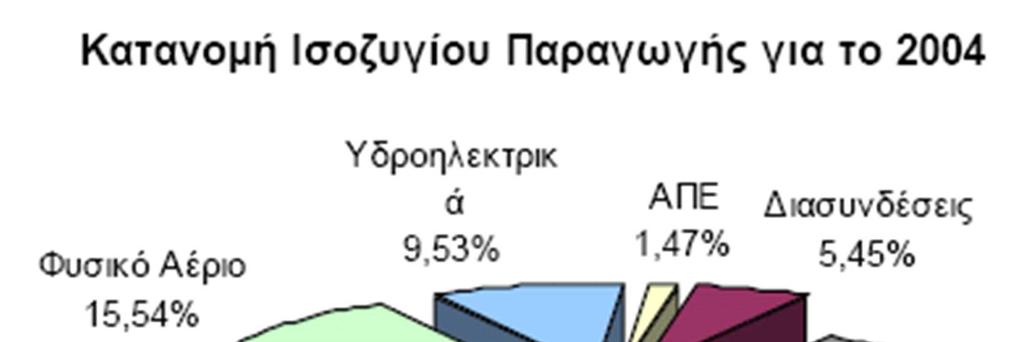 Μηνιαία Ζήτηση Ηλεκτρικής Ενέργειας για το 2016 (MWh) 5200 5000 4800 4600 4400 4200 4000 3800 3600 3400 3200 3000 Συνολική Ζήτηση Ζήτηση Συστήµατος Ιαν Φεβ Μαρ