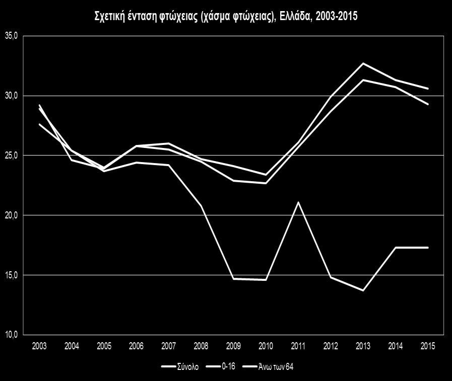 φτώχεια ηλικιωμένων Πάντως, αντίθετα από την κυριαρχούσα πεποίθηση στο δημόσιο διάλογο, τα διαθέσιμα στοιχεία δείχνουν ότι κατά την