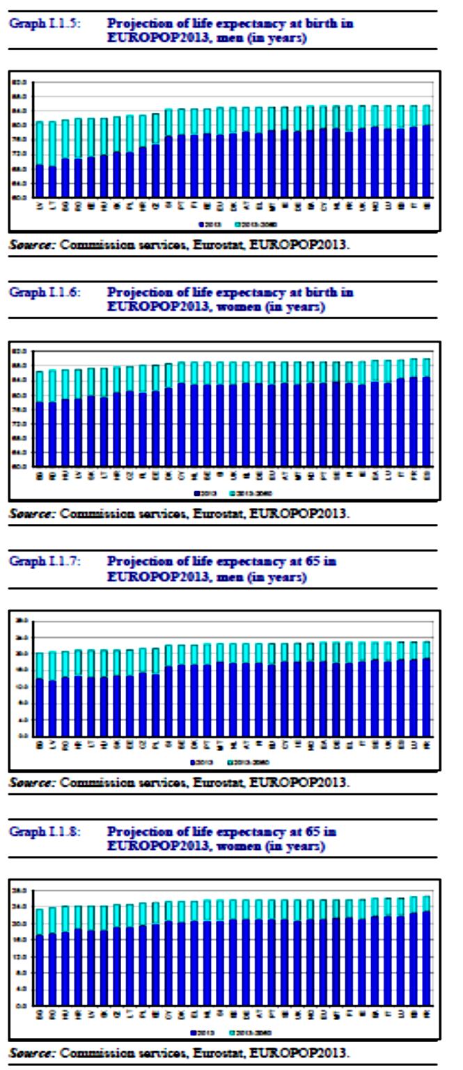 Η Ευρώπη γερνά Υψηλότερο