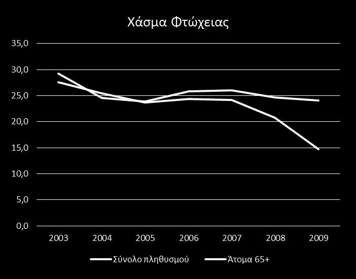 Βελτίωση της σχετικής θέσης των ηλικιωμένων Τόσο σε όρους ποσοστού φτώχειας όσο και σε όρους χάσματος φτώχειας, η θέση των ηλικιωμένων βελτιώθηκε θεαματικά