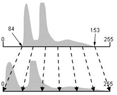 1) Γραμμική Βελτίωση (linear contrast stretch) Αρχικές τιμές λαμπρότητας μετατρέπονται