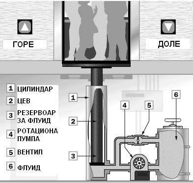 могли лако користити лифт, а потребни су и безбедносни уређаји како би све функционисало сигурно. Данас су у употреби двe главнe врсте лифтова: хидраулични лифт и лифтови са ужетом.