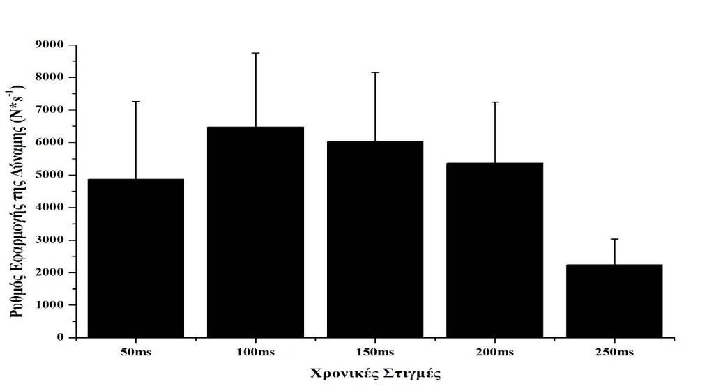 Αποτελέσματα ± 1496,04N sec στα 50, 100, 150, 200 και 250ms αντίστοιχα. Το ύψος άλματος κατά το CMJ ήταν 27,40 ± 2,79εκ. ενώ η μέγιστη ισχύς ήταν 2179 ± 276Watt. Σχήμα 4.2. Μέσοι όροι και τυπικές αποκλίσεις του ρυθμού εφαρμογής της δύναμης, στην άσκηση πιέσεων ποδιών, για τις χρονικές στιγμές από 0ms έως 250ms.