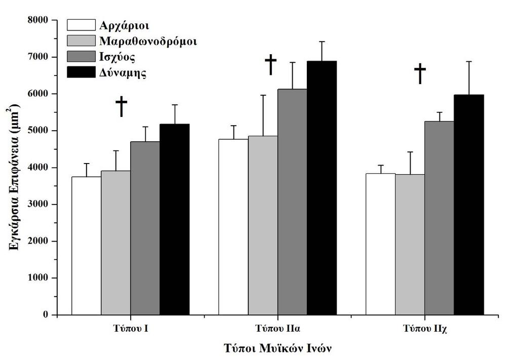 με (#) οι στατιστικές διαφορές μεταξύ όλων των ομάδων μεταξύ τους. p<0.05. Σχήμα 4.10.