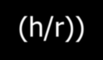 Γραφική παράσταση h-α και α-h h=r(1-cosα) α= arc cos