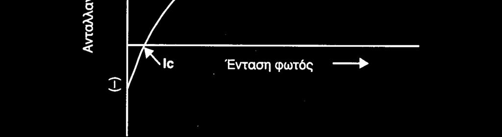 «φωτοαναπνοή» και όχι σε φωτοσύνθεση σε αναλογία 1/3 Πλεονεκτήµατα -προστασία του φυτού από τοξίνες -καλύτερη δέσµευση Ν -παραγωγή