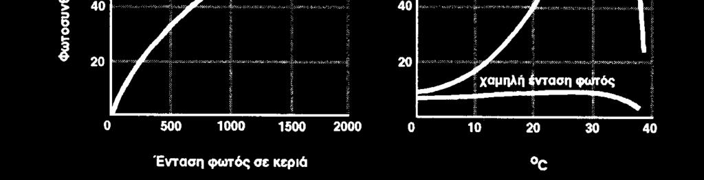 οποία η φωτοσύνθεση παραµένει σταθερή Καµπύλη ανταλλαγής CO 2 για ένα C 3 συναρτήσει του φωτός Θερµοκρασία Η άριστη θ ο C