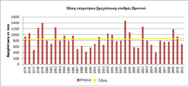 ΔΙΑΚΥΜΑΝΣΗ ΑΤΜΟΣΦΑΙΡΙΚΩΝ ΚΑΤΑΚΡΗΜΝΙΣΜΑΤΩΝ Η μέση τιμή της βροχόπτωσης για τη χρονική περίοδο: Πηγή: Μπαμπατζιμόπουλος 2014 q1975-2011 είναι 846mm