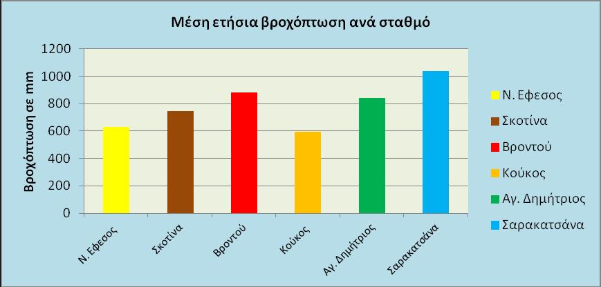 ΚΛΙΜΑΤΟΛΟΓΙΚΑ ΜΕΤΕΩΡΟΛΟΓΙΚΑ ΣΤΟΙΧΕΙΑ Σταθμός Μέση βροχόπτωση (mm) Υψόμετρο(m) Ν.