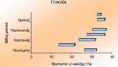 μελιού σε σχέση με την ζάχαρη.