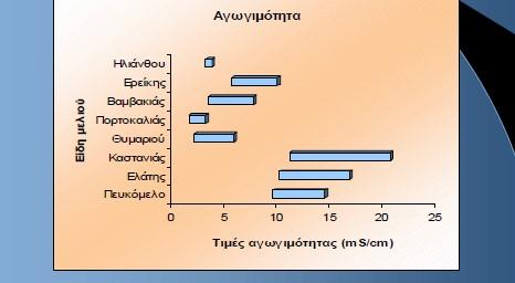 Νομικές προδιαγραφές μελιού 4.