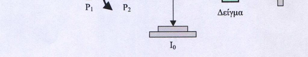 Τέλος το + n= 1 a µπορεί να βρεθεί από τη µεταβολή της διαδιδόµενης έντασης της ακτινοβολίας σε σχέση µε την προσπίπτουσα µε τη βοήθεια της πειραµατικής διάταξης του σχήµατος 3-1.