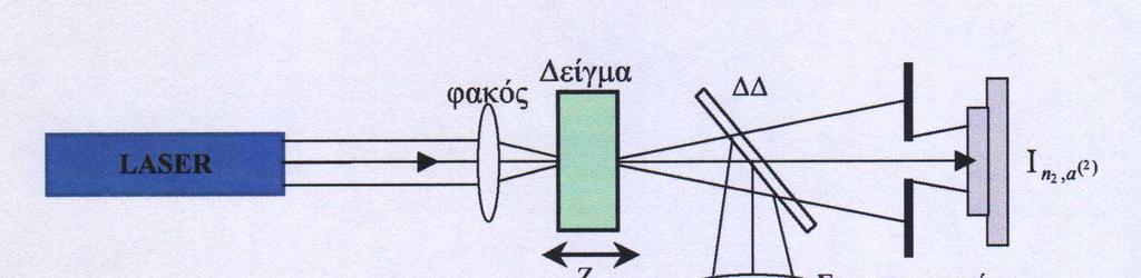 Σχήµα 3-2 Μέτρηση της διφωτονικής απορρόφησης µε τη µέθοδο σάρωσης Ζ. Η δέσµη του laser εστιάζεται µε ένα φακό σε µια κηλίδα διαµέτρου µερικών δεκάδων µικροµέτρων.