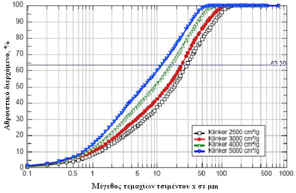 Καμπύλες κοκκομετρικών αναλύσεων τσιμέντου ως συνάρτηση λεπτότητας & αντιστοιχία σε Blaine (cm 2 /g) 21 Σχήμα 2.