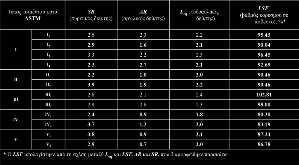 3 Τυπικές τιμές των δεικτών SR, AR, L eq και του LSF για