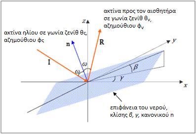 γεωμετρία του λαμπυρίσματος πάνω από την επιφάνεια της θάλασσας (Kay et al., 2009). Εικόνα 4. Γεωμετρία του λαμπυρίσματος πάνω στην επιφάνεια θάλασσας (Αναπαραγωγή από Kay et al.