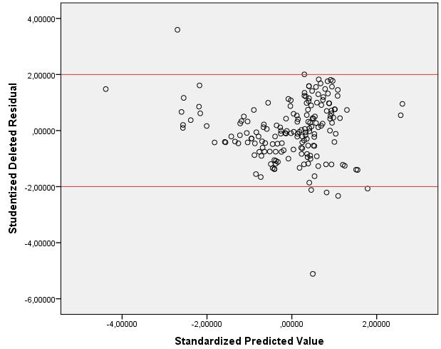 εκτιμώμενων και παρατηρούμενων τιμών και σκέδασης των τυποποιημένων υπολοίπων, παρατηρούνται ακραίες τιμές και γίνεται πλέον εμφανές ότι το συγκεκριμένο μοντέλο χρήζει περαιτέρω επεξεργασίας.