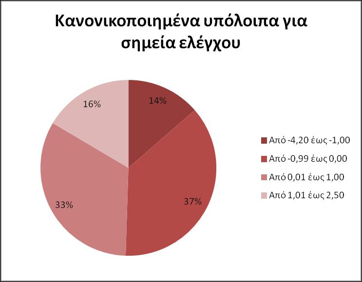 Γράφημα 41. Ποσοστιαία κατανομή κανονικοποιημένων υπολοίπων για τα σημεία ελέγχου της περιοχής των βαθιών υδάτων Εικόνα 32.