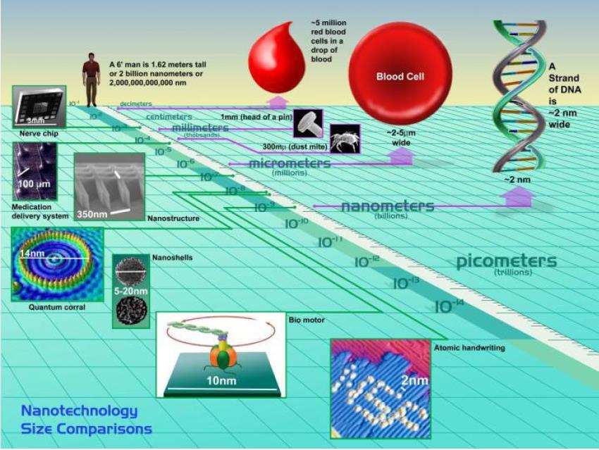 National Nanotechnology