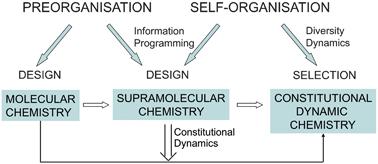 From supramolecular chemistry towards constitutional dynamic chemistry and adaptive