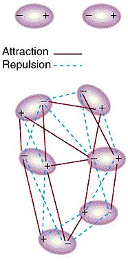 (α) Ηλεκτροστατικές αλληλεπιδράσεις Αλληλεπιδράσεις διπόλου διπόλου (5 50 kj mol -1 ) Εμφανίζονται ελκτικές και απωστικές δυνάμεις καθώς ο προσανατολισμός των διπόλων είναι τυχαίος και τα μόρια
