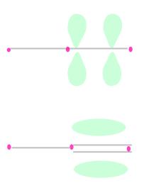 (γ) Κατιόν π αλληλεπιδράσεις Δεσμός π Top: two parallel p-orbitals.