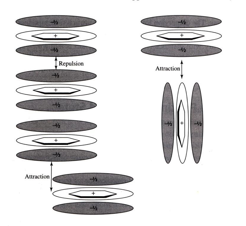 (γ) π π επιστοίβαγμα (stacking) (0-50 kj mol -1 ) Οι αλληλεπιδράσεις π π stacking είναι ασθενείς ηλεκτροστατικές αλληλεπιδράσεις που εμφανίζονται μεταξύ συστημάτων που περιέχουν αρωματικούς