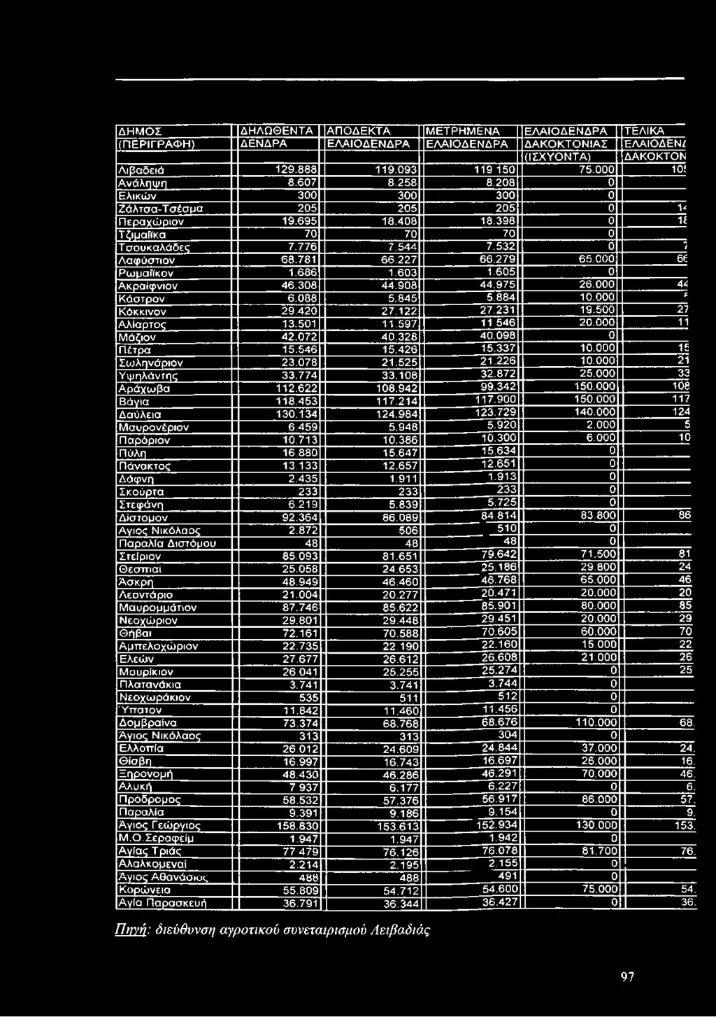 532 0 1 Λ αφ ύστιον 68.781 66.227 66.279 65.000 66 Ρ ω μαιϊκον 1.686 1.603 1.605 0 Α κραίφ νιον 46.308 44.908 44.975 26.000 42 Κ άστρον 6.088 5.845 5.884 10.000 Κ όκκινον 29.420 27.122 27.231 19.