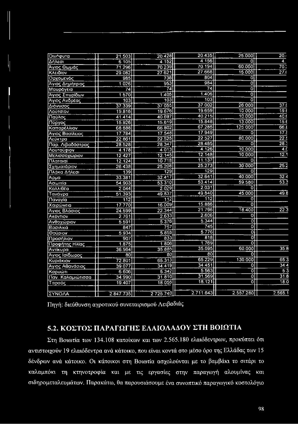 ( Λ ούτσιον 19,816 19.676 19.659 10.000 19.6 Π αύλος 41.414 40.697 40.215 10.000 40.6 Π ύργος 15.926 15.619 15.848 13.000 15.6 Καπαρέλλιον 68.688 66.802 67.285 125 000 66.6 Ά γιος Βασίλειος 17.784 17.