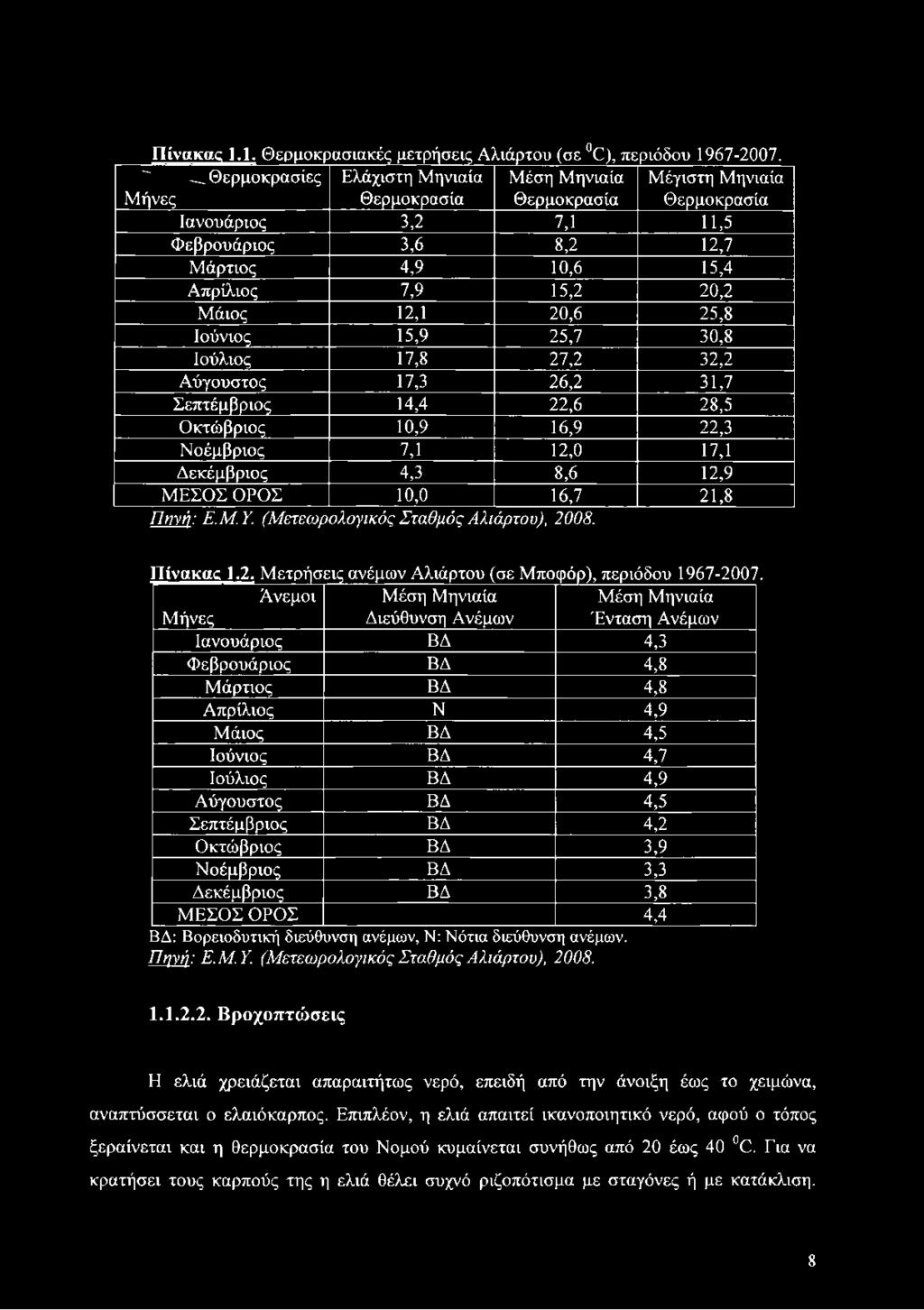 Μάιος 12,1 20,6 25,8 Ιούνιος 15,9 25,7 30,8 Ιούλιος 17,8 27,2 32,2 Αύγουστος 17,3 26,2 31,7 Σεπτέμβριος 14,4 22,6 28,5 Οκτώβριος 10,9 16,9 22,3 Νοέμβριος 7,1 12,0 17,1 Δεκέμβριος 4,3 8,6 12,9 ΜΕΣΟΣ