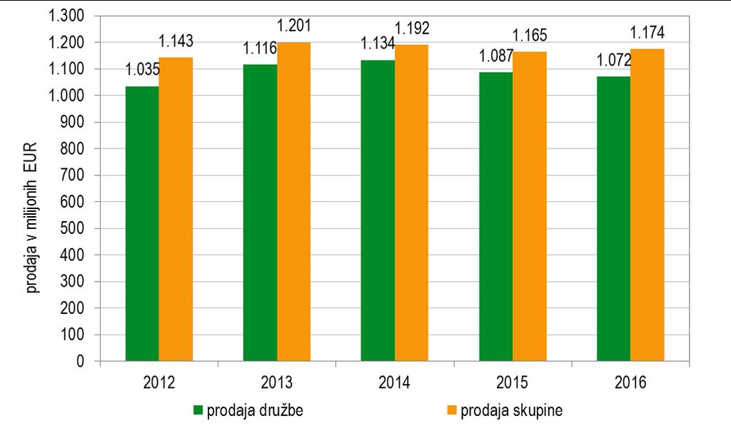 Analiza poslovanja Poslovni prihodki Skupina Krka je v letu 2016 Krka prodala za 1.174,4 milijona EUR izdelkov in storitev, kar je 1 % več kot v letu 2015. Količinsko se je prodaja povečala za 11 %.