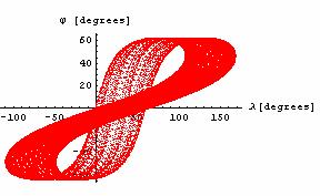 Διάγραμμα 68: Το ίχνος μιας τροχιάς τύπου Tundra, με e = 07, κοντά στο κέντρο του συντονισμού, για χρονικό διάστημα 10 ετών e = 04 Η βασική συχνότητα είναι η f = 033417 y -1, η οποία είναι η