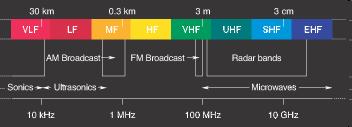 Spctum km mm µm