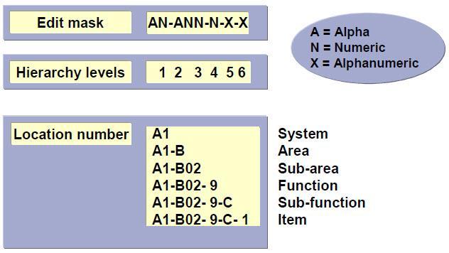 Ένα παράδειγμα φαίνεται στη συνέχεια: Άσκηση 2: Εποπτεία Δομής Λειτουργικής Περιοχής Εποπτεία της δομής της λειτουργικής περιοχής Clarification Plant 01.