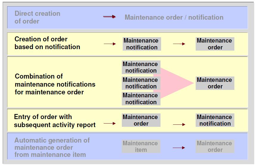 Εντολή Συντήρησης Maintenance Order Δημιουργία Εντολής Συντήρησης Η εντολή συντήρησης μπορεί να δημιουργηθεί απ ευθείας, με βάση μια γνωστοποίηση, συνδυάζοντας