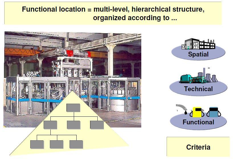 Λειτουργικές Περιοχές - Functional Locations Δόμηση Λειτουργικών Περιοχών Οι λειτουργικές περιοχές δομούνται με ιεραρχικό