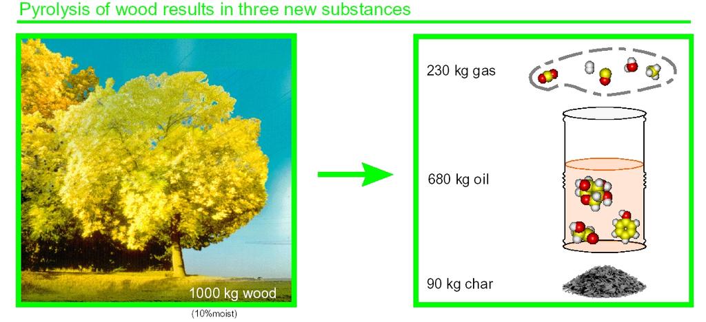 Η πυρόλυση του ξύλου οδηγεί σε 3 νέες ενώσεις