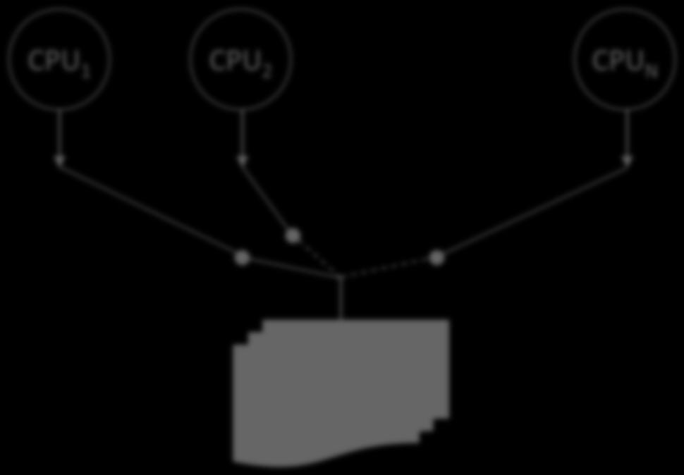 Ακολουθιακή συνέπεια Κάθε CPU ολοκληρώνει τις αναφορές της στη μνήμη με τη σειρά προγράμματός της (δεν υπάρχει