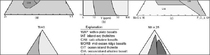 1983), Ti- Si-Sr και Nb-Na-Sr (Vermeesch 2005) Με βάση τη