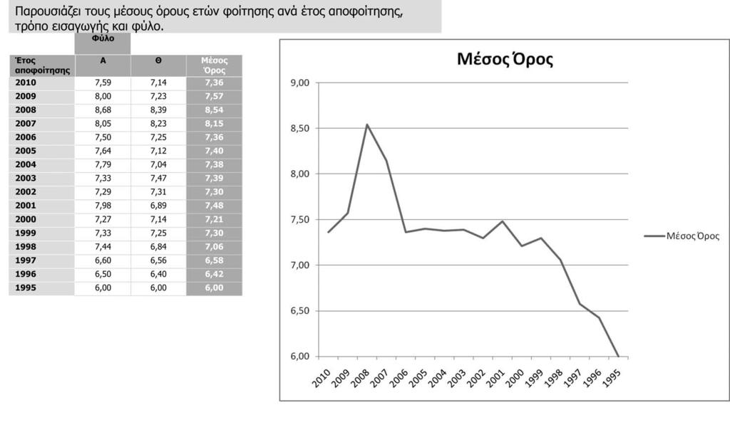 46 Μέσοι όροι ετών φοίτησης ανά έτος