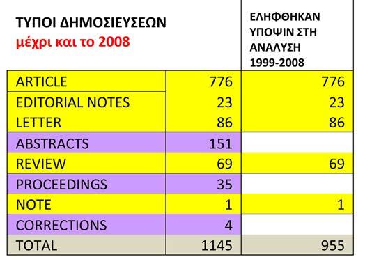 ερευνητικό έργο που παρήγαγαν σαν μέλη ΔΕΠ του Τμήματος Ιατρικής Π.Θ. Τέλος παρουσιάζονται τα δεδομένα ανάλογα με την βαθμίδα μέλους ΔΕΠ.