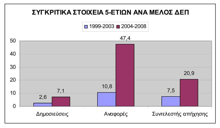 για τη δεύτερη πενταετία αντίστοιχα. ** Για την κανονικοποίηση του συντελεστή απήχησης / δημοσίευση ελήφθησαν υπ όψιν μόνο οι δημοσιεύσεις σε περιοδικά με συντελεστή απήχησης. Διάγραμμα 2.