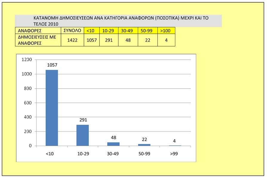 Διάγραμμα 3.