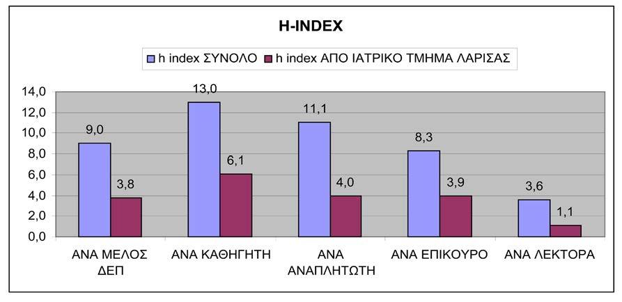 αντιστοιχούν στην κάθε δημοσίευση. ΑΞΙΟΛΟΓΗΣΗ ΤΩΝ ΜΕΛΩΝ ΔΕΠ ΣΑΝ ΑΥΤΟΝΟΜΕΣ ΕΠΙΣΤΗΜΟΝΙΚΕΣ ΟΝΤΟΤΗΤΕΣ Διάγραμμα 4.