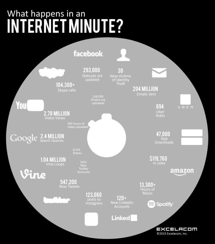 Facebook status updates 123 χιλ. Instagram posts 47 χιλ.