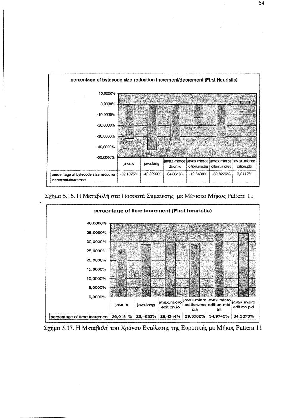 .. p ercentage of tim e increm ent (First heuristic) "**.