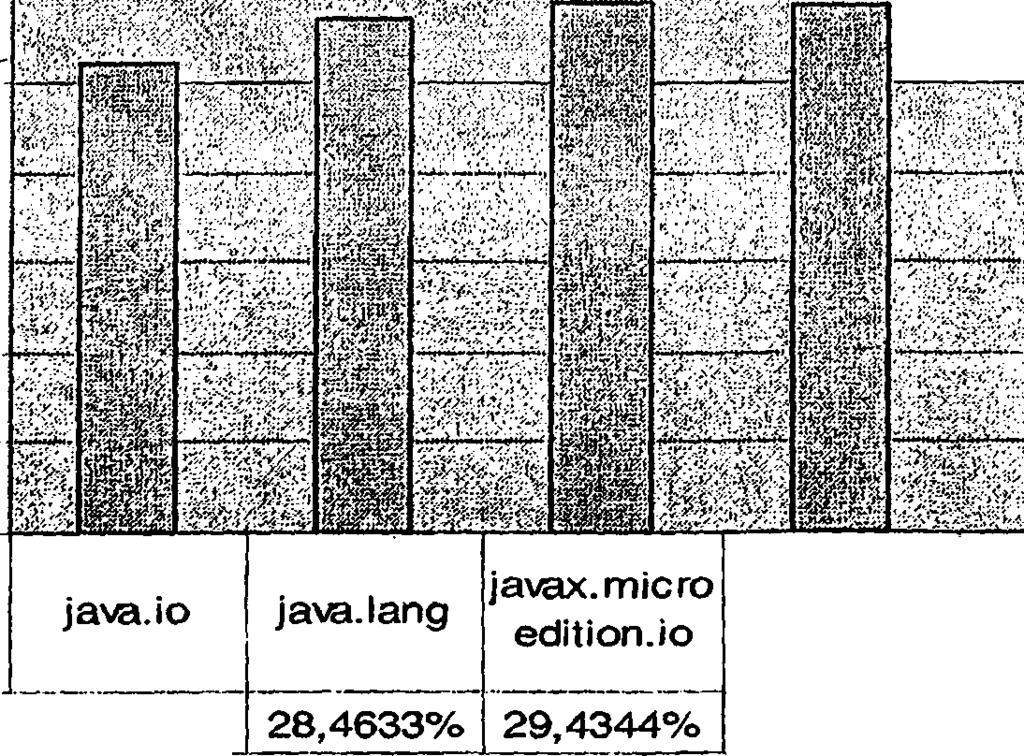 micro edition.mid let 29,3062% 34,9745% javax.micro edition.pki 34,3376% Σχήμα 5.