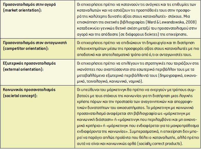 Τα βασικά στοιχεία της φιλοσοφίας του µάρκετινγκ Σχέση µάρκετινγκ µε