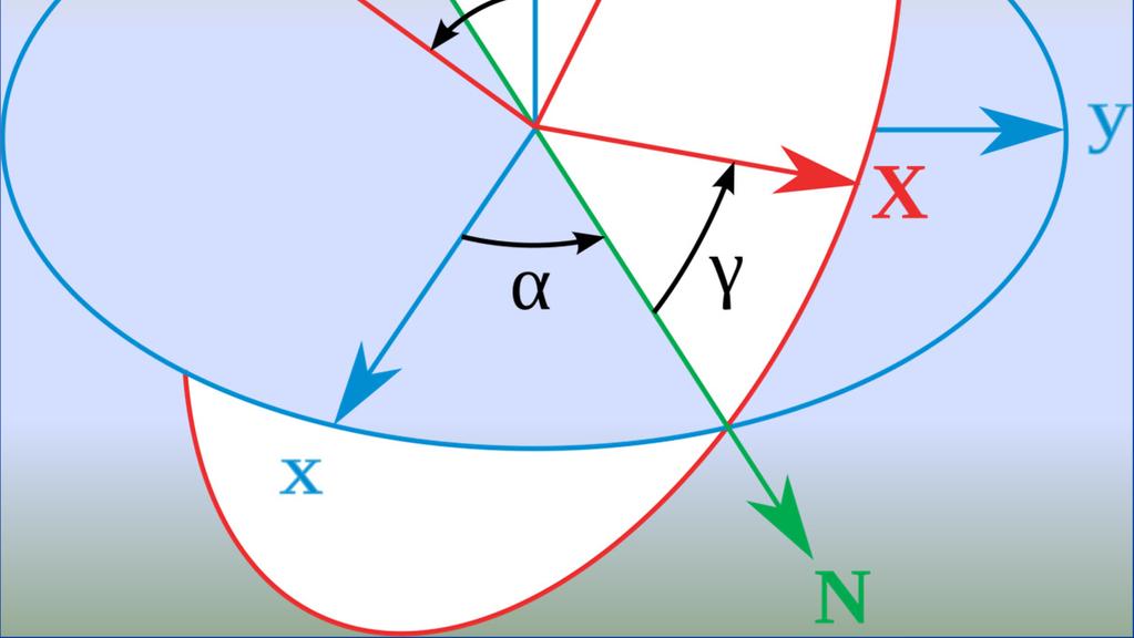 µεταξύ Χ Ι -άξονα & Ν-line βή (θ): µεταξύ Ζ Ι -άξονα & Ζ-άξονα γ(ή ψ): µεταξύ